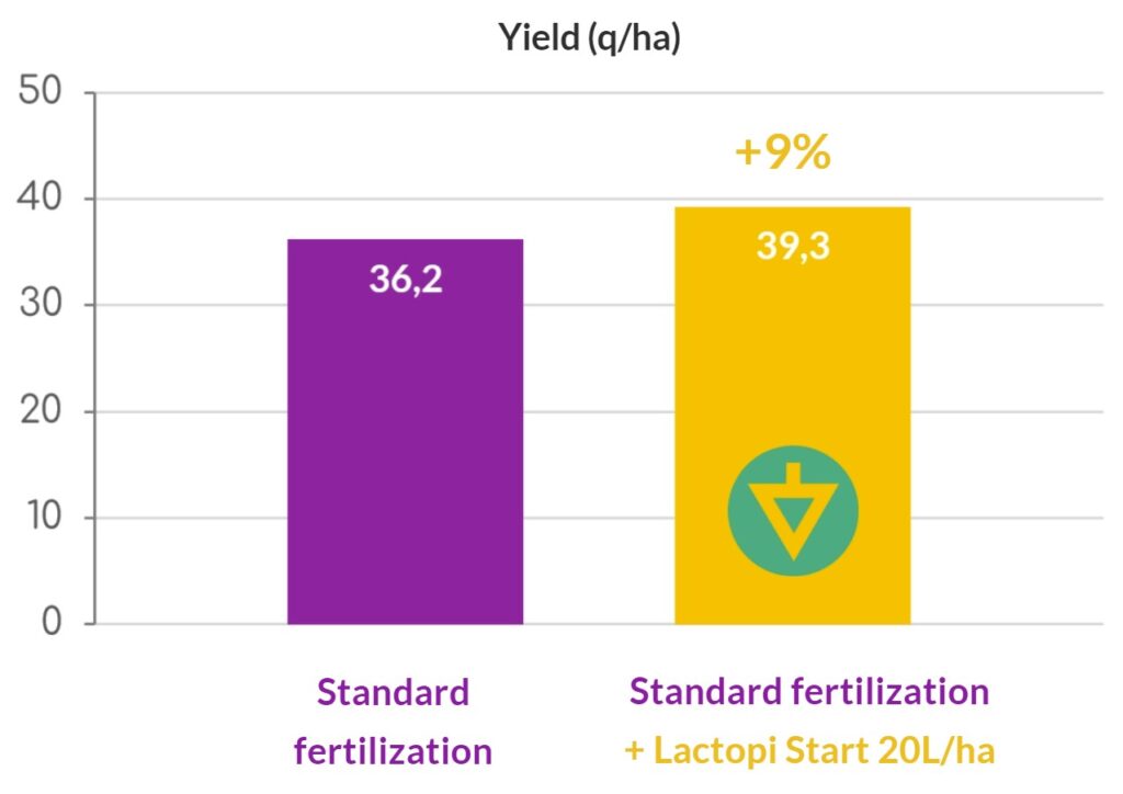 increase yield biostimulant soy maize urine starter fertilizer