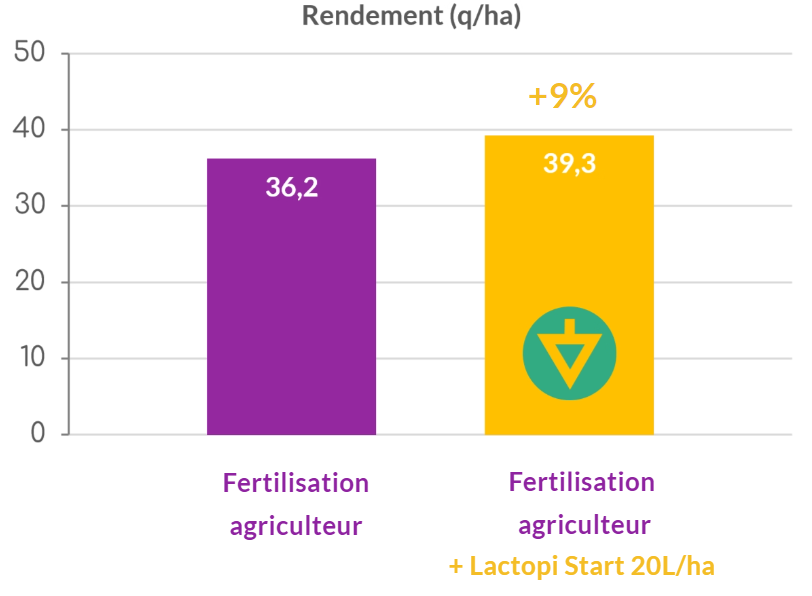 lactopi start gain de rendement complément fertilisant engrais